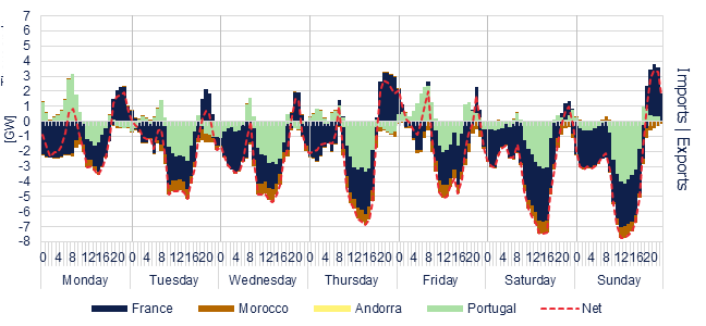 Interconnections by country, from Spain