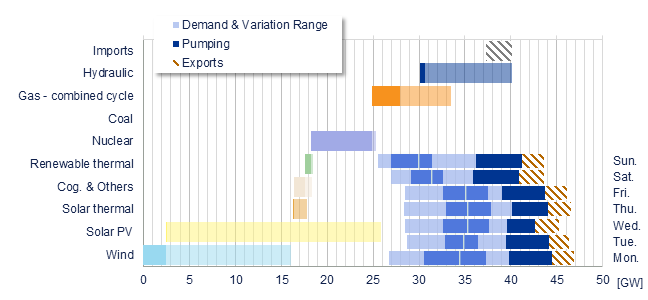 Power range by energy sources vs demand Iberia