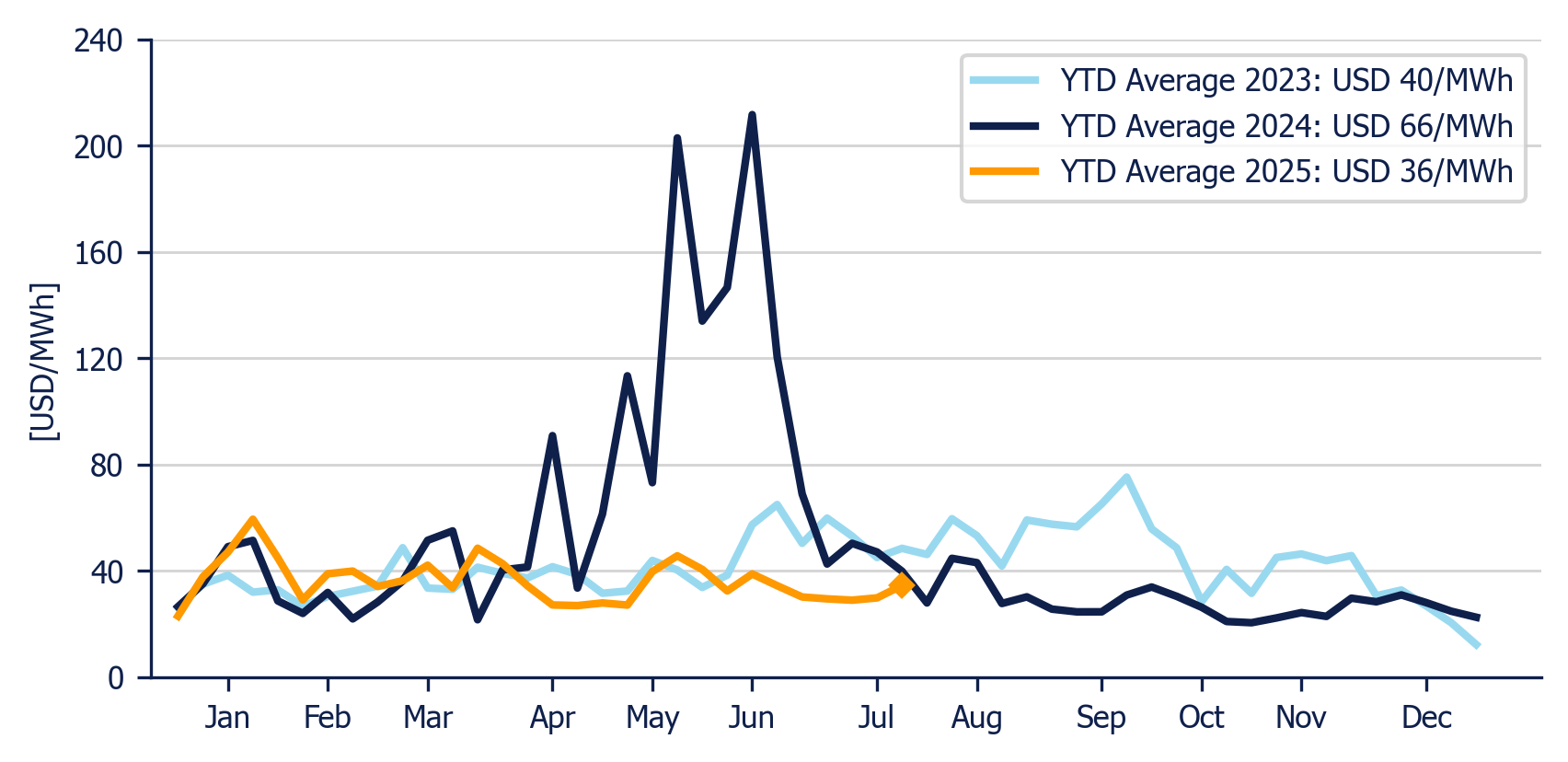 Energy Component of the National Interconnected System - Weekly average