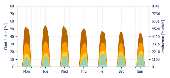Hourly Solar production