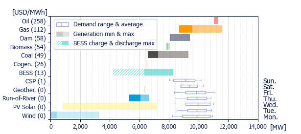 Power range by energy sources (average prices)
