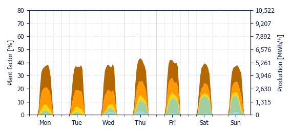 Hourly Solar production