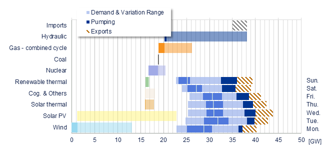 Power range by energy sources vs demand Iberia