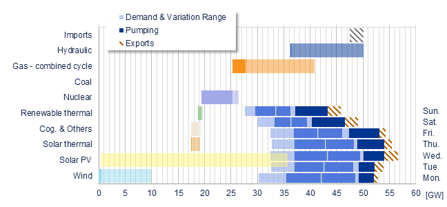 Power range by energy sources vs demand Iberia