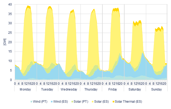 Hourly wind & solar generation