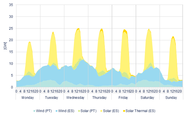 Hourly wind & solar generation