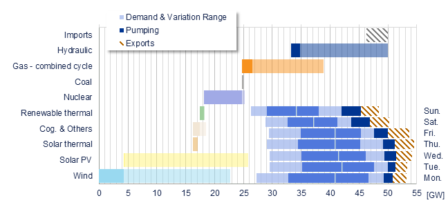 Power range by energy sources vs demand Iberia