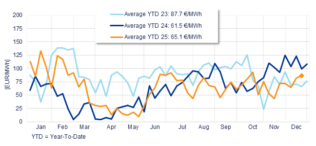 Annual evolution of the average weekly price of the Spanish Daily Market