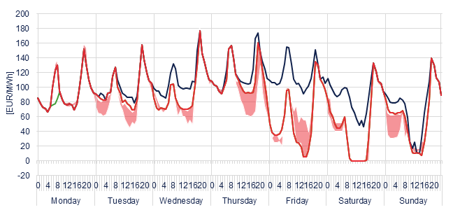 Weekly evolution of the hourly price of the Day-ahead and Intraday Market (DAM and IM)