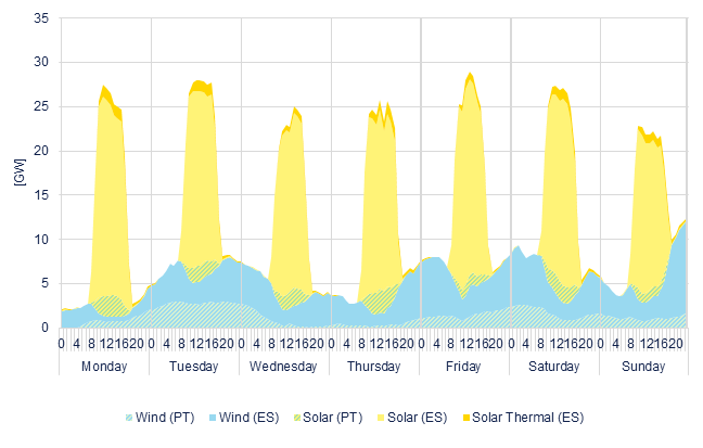 Hourly wind & solar generation