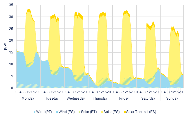 Hourly wind & solar generation