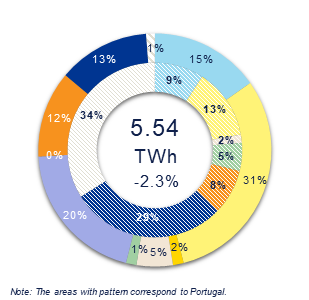 Generation Mix Iberia