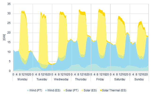 Hourly wind & solar generation