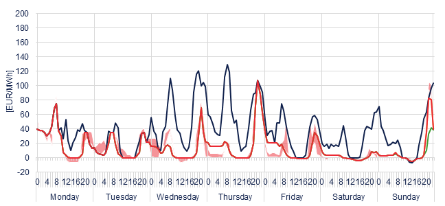 Weekly evolution of the hourly price of the Day-ahead and Intraday Market (DAM and IM)