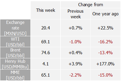 International indexes
