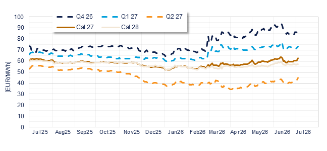 Futures annual evolution