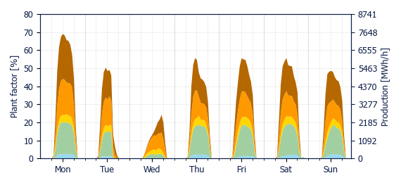 Hourly Solar production