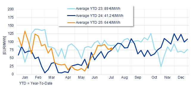 Annual evolution of the average weekly price of the Spanish Daily Market