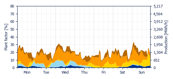 Hourly Wind production