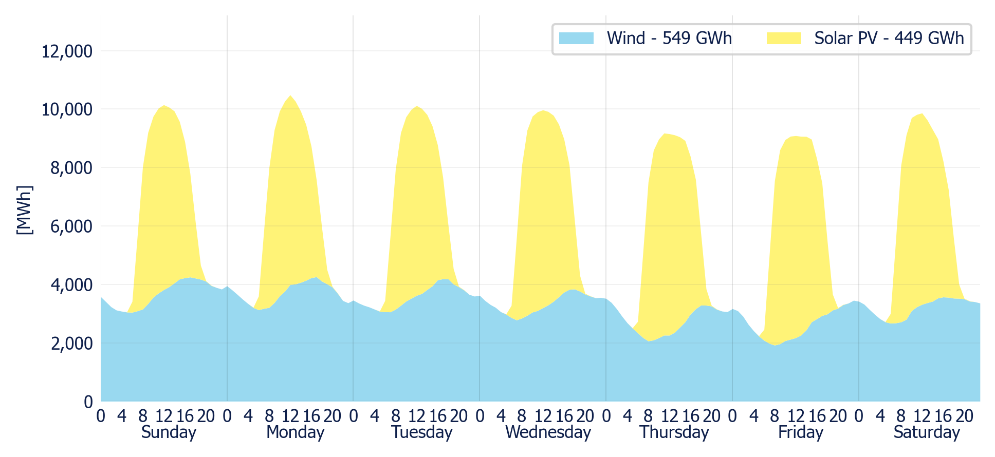 Wind & Solar generation forecast for the SIN (MDA)