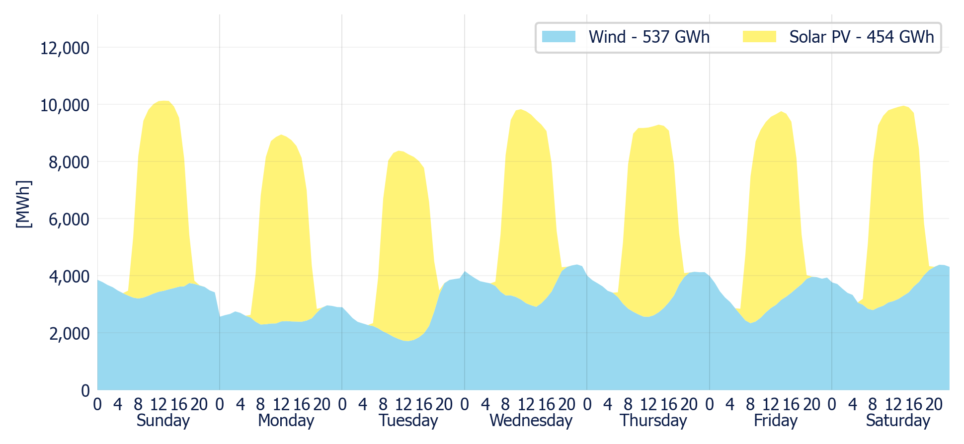 Wind & Solar generation forecast for the SIN (MDA)