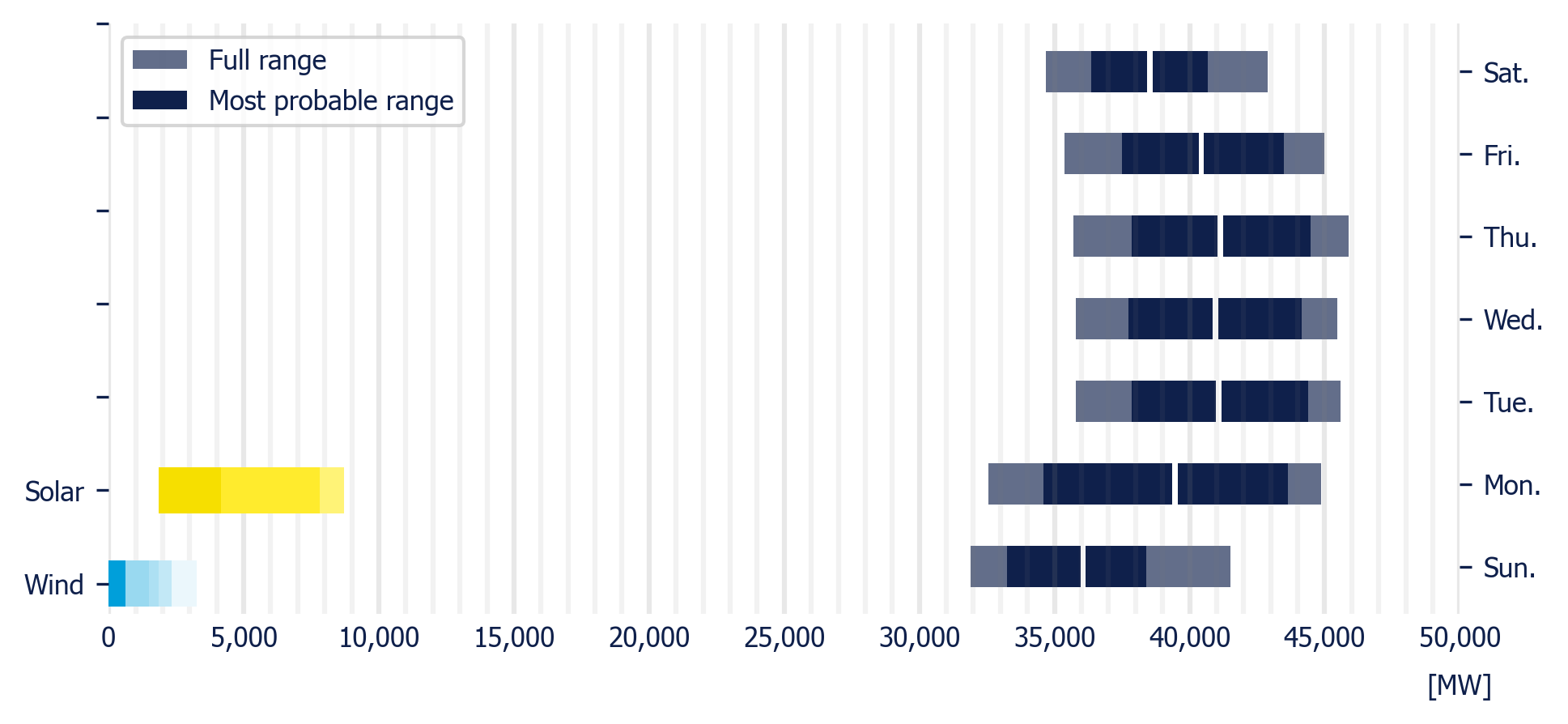 Planned demand in the MDA