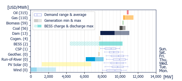 Power range by energy sources (average prices)