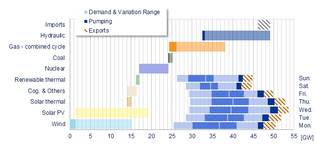 Power range by energy sources vs demand Iberia