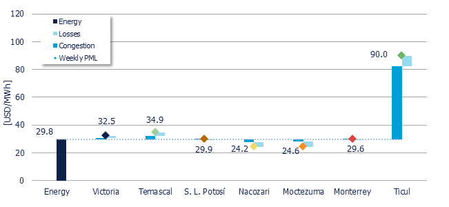Weekly Average PML Components in 7 reference nodes (MDA)