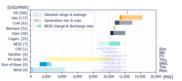 Power range by energy sources (average prices)