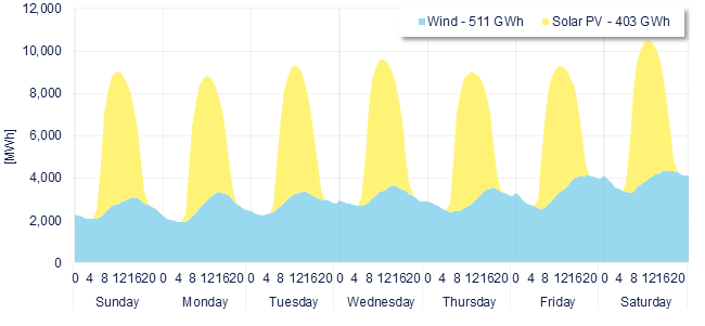 Wind & Solar generation forecast for the SIN (MDA)