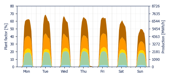 Hourly Solar production