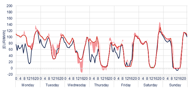 Weekly evolution of the hourly price of the Day-ahead and Intraday Market (DAM and IM)