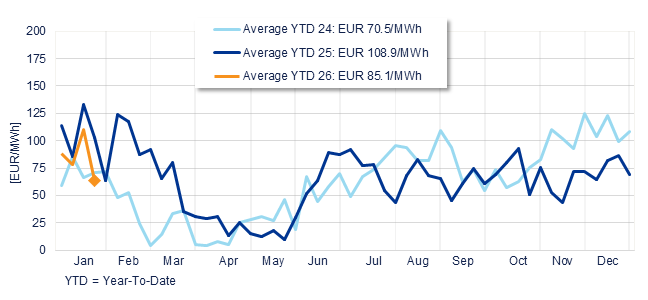 Annual evolution of the average weekly price of the Spanish Daily Market
