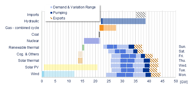 Power range by energy sources vs demand Iberia