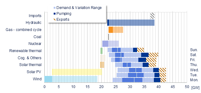 Power range by energy sources vs demand Iberia
