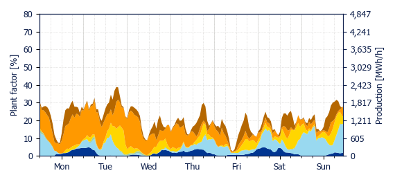 Hourly Wind production