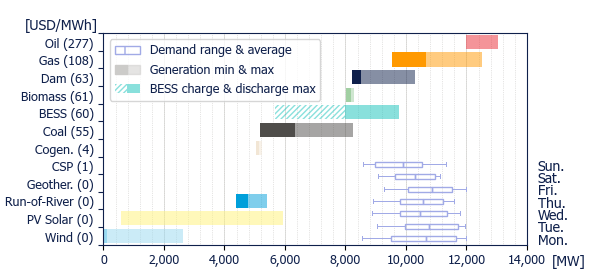 Power range by energy sources (average prices)