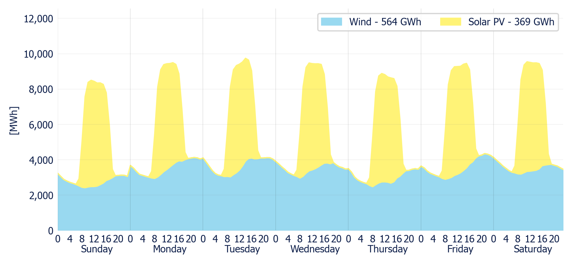 Wind & Solar generation forecast for the SIN (MDA)