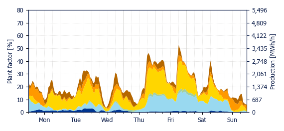 Hourly Wind production