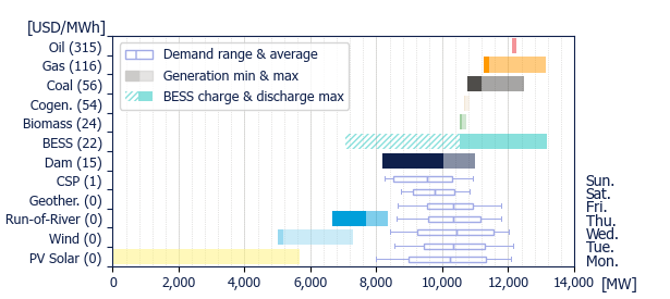 Power range by energy sources (average prices)