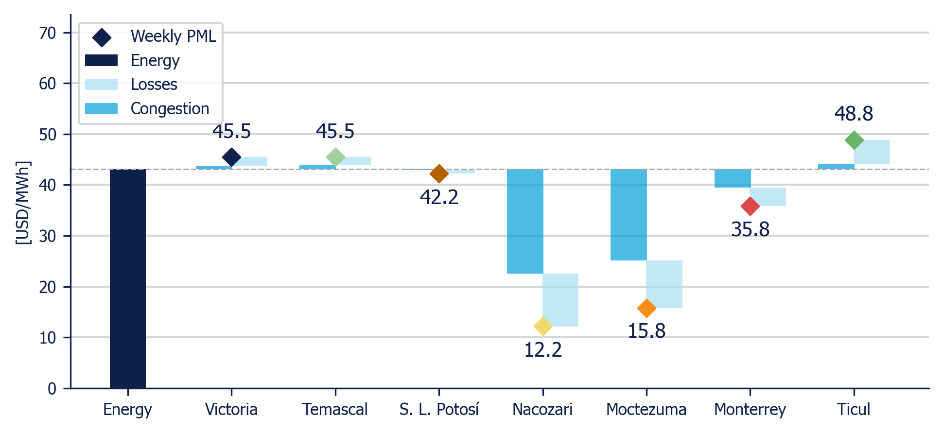 Weekly Average PML Components in 7 reference nodes (MDA)