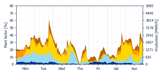 Hourly Wind production