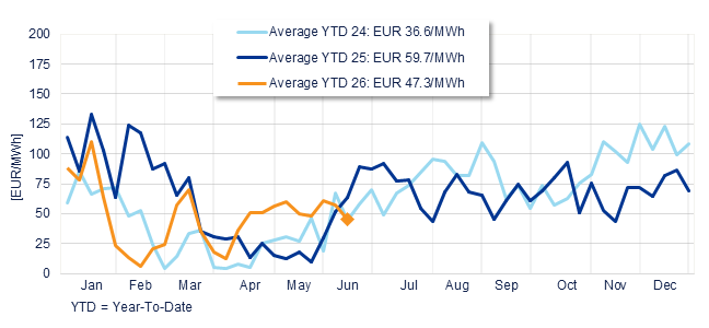 Annual evolution of the average weekly price of the Spanish Daily Market