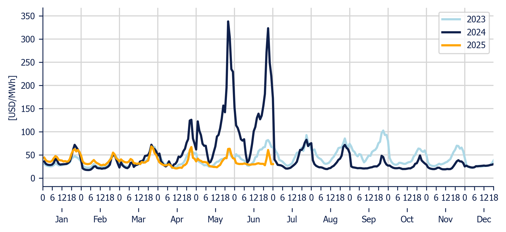 Energy Component of the National Interconnected System - Hourly average per month