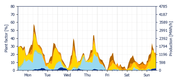 Hourly Wind production