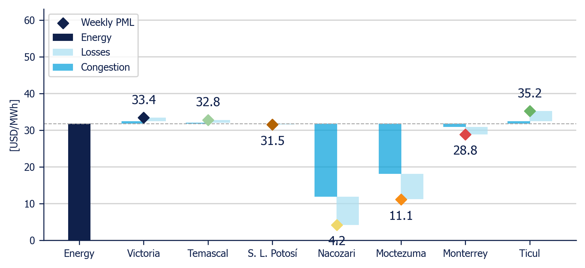 Weekly Average PML Components in 7 reference nodes (MDA)
