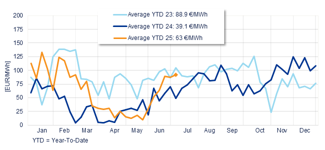 Annual evolution of the average weekly price of the Spanish Daily Market