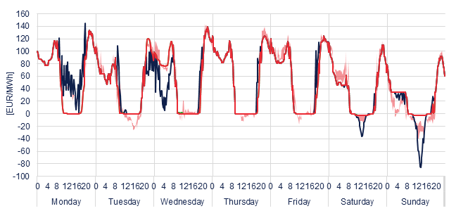 Weekly evolution of the hourly price of the Day-ahead and Intraday Market (DAM and IM)