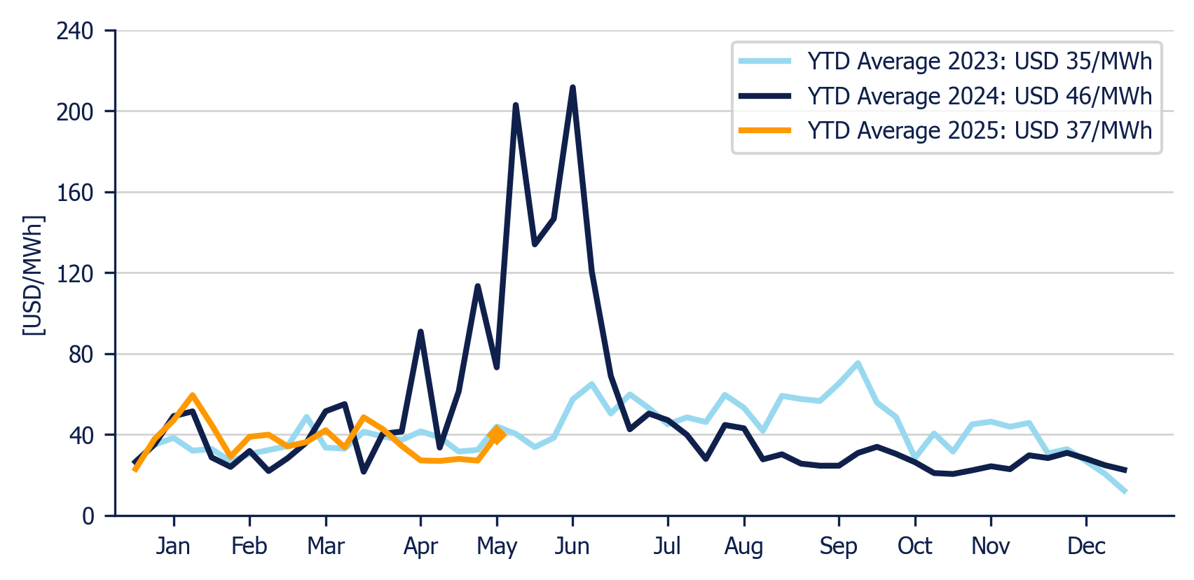 Energy Component of the National Interconnected System - Weekly average